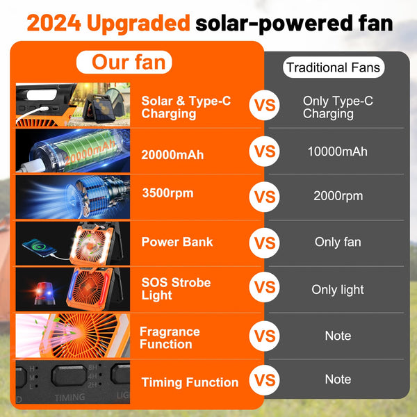 20000mAh Solar Battery Operated Fan for Camping, 3 Speeds Folding Timable Rechargeable Desk Fan with LED & SOS Strobe Light, Hangable USB Charger Port Camping Fan Power Bank for Home Office Travel