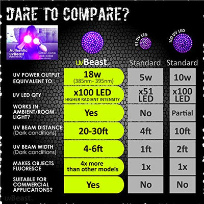 uvBeast Black Light UV Flashlight – High Power 100 LED with 30-feet Flood Effect – Professional Grade 385nm-395nm Best for Commercial/Domestic Use Works Even in Ambient Light - USA Stock – UK Design